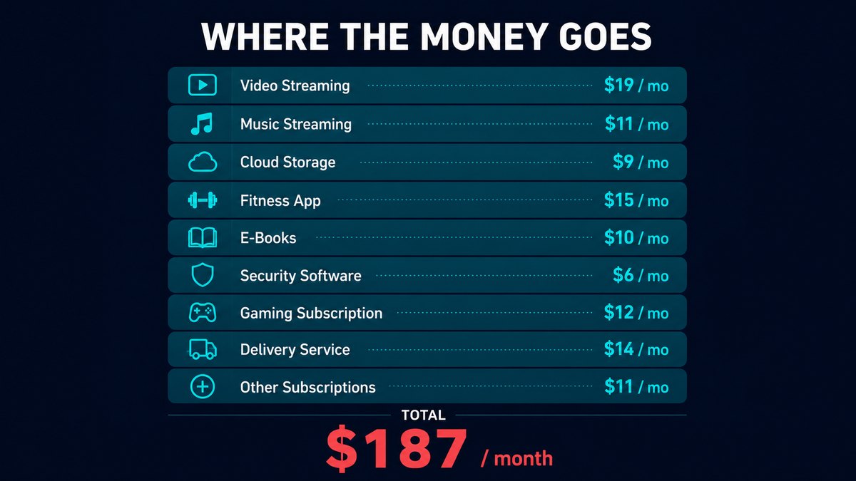 Infographic titled Where The Money Goes showing typical monthly subscriptions adding up to $187 per month